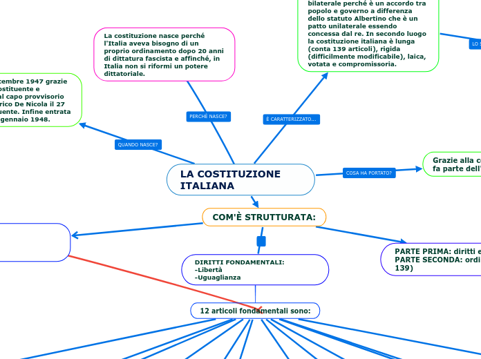 Da Quanti Articoli è Composta La Costituzione Italiana LA COSTITUZIONE ITALIANA - Mind Map
